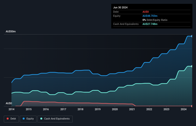 ASX:VLS Debt to Equity History and Analysis as at Oct 2026
