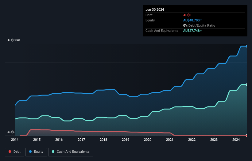 ASX:VLS Debt to Equity History and Analysis as at Nov 2024