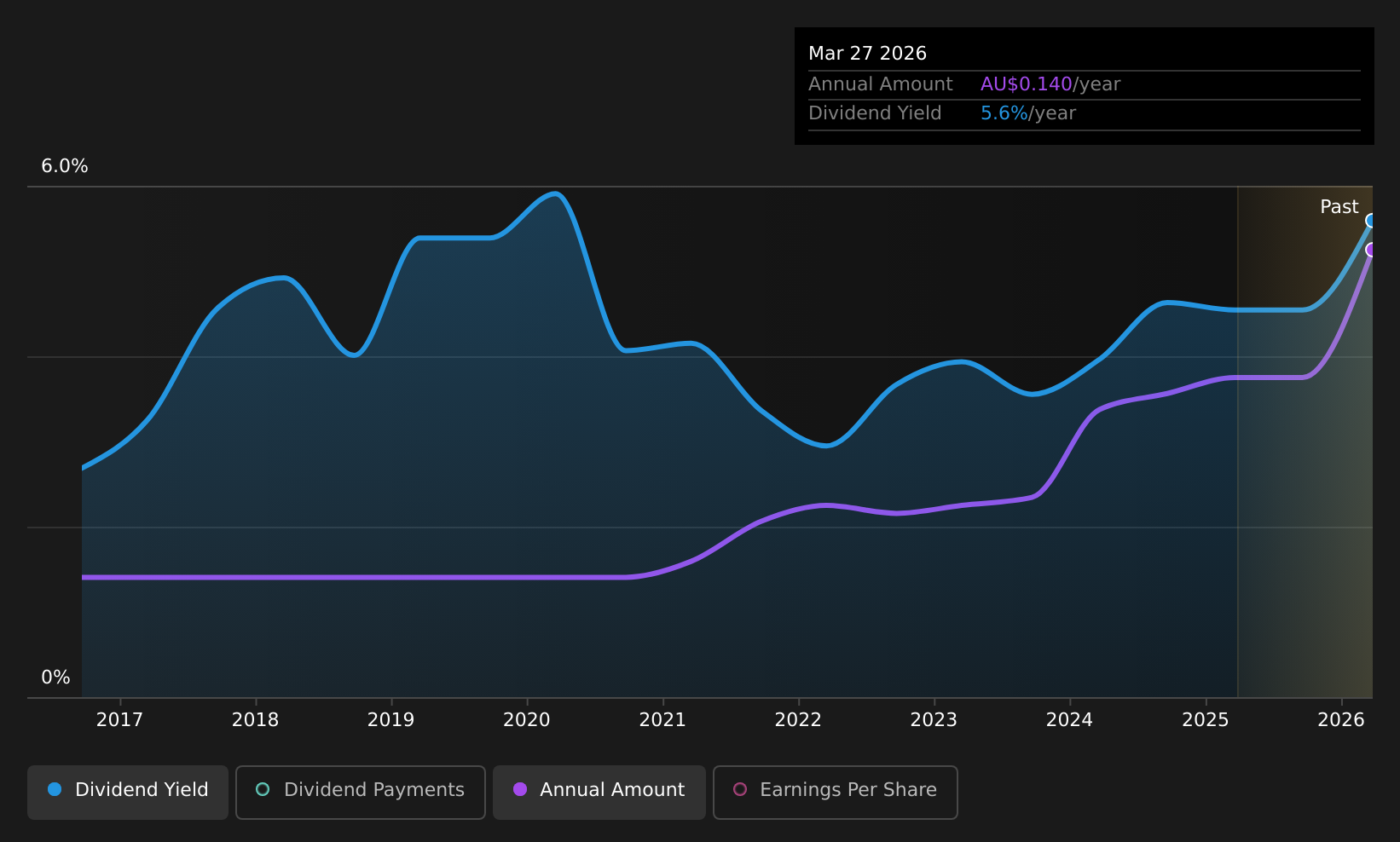 ASX:VLS Dividend History as at Aug 2026