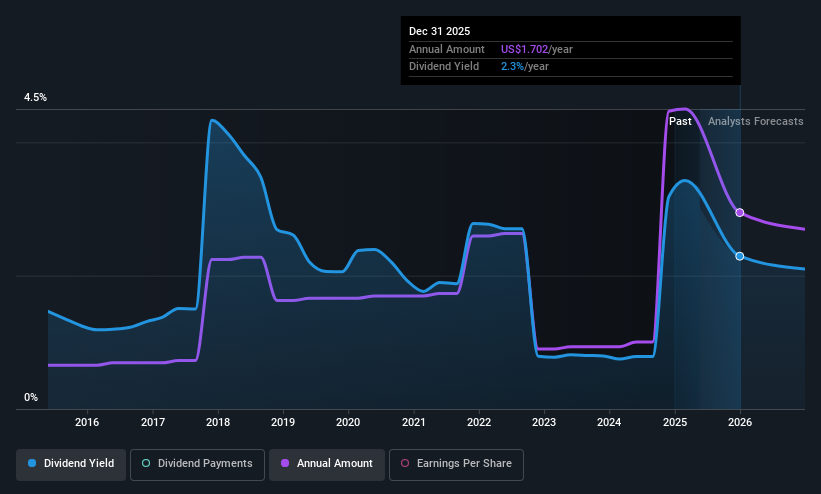 NYSE:RLI Dividend History as at May 2025