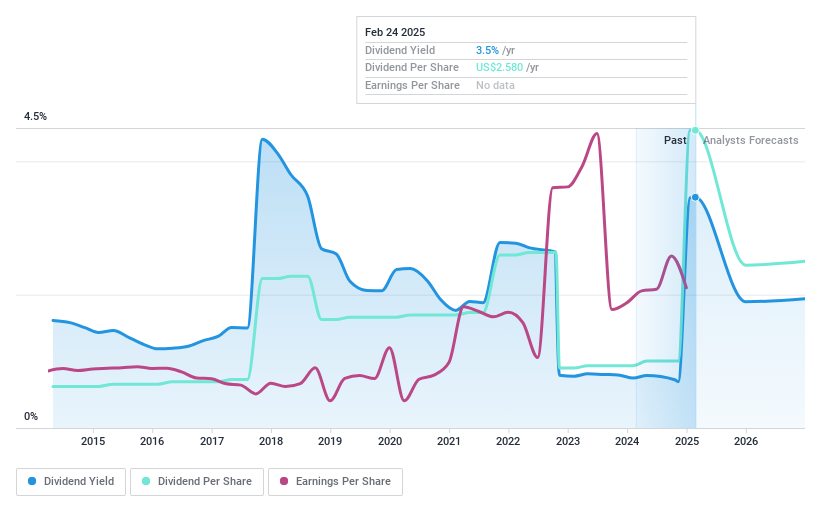 NYSE:RLI Dividend History as at Feb 2025