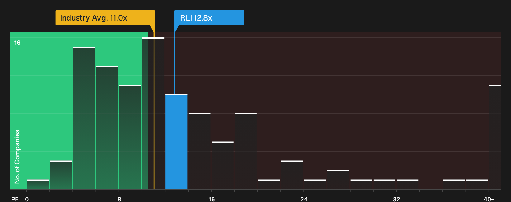 NYSE:RLI P/E Ratio as at Mar 2026