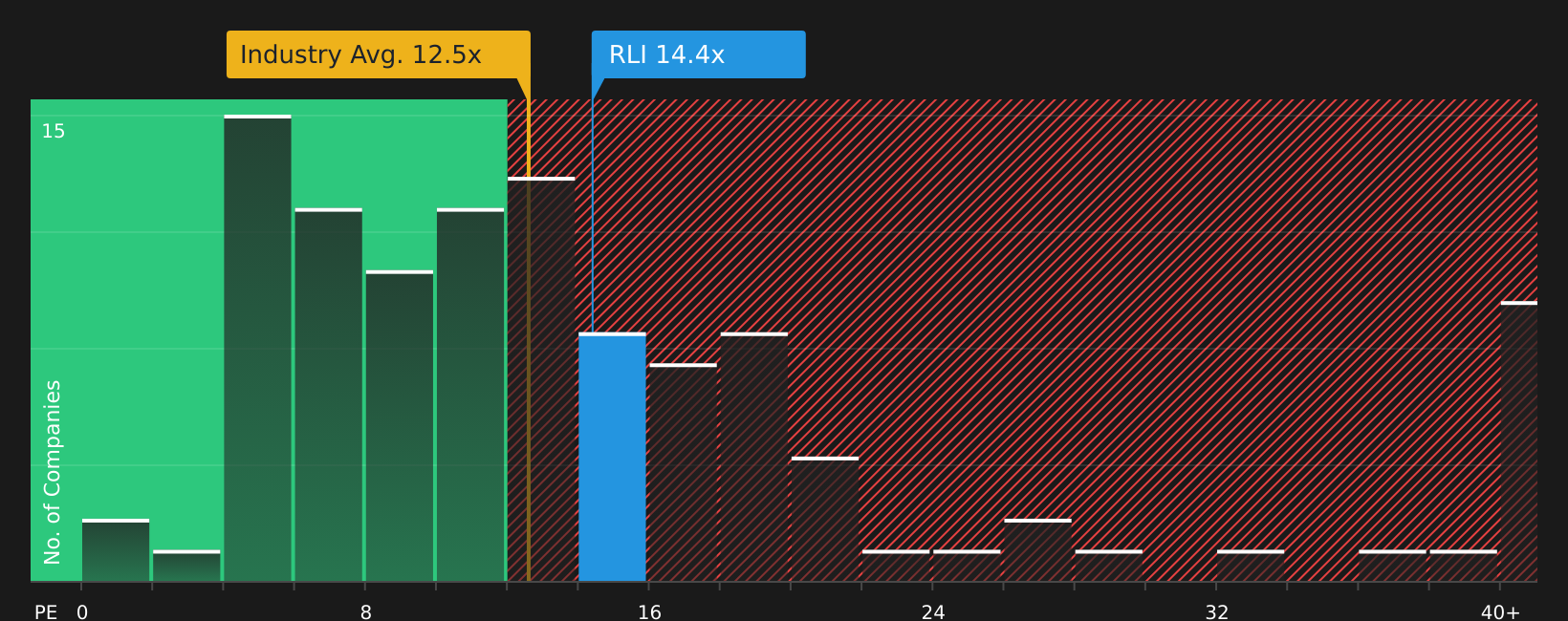NYSE:RLI P/E Ratio as at May 2026