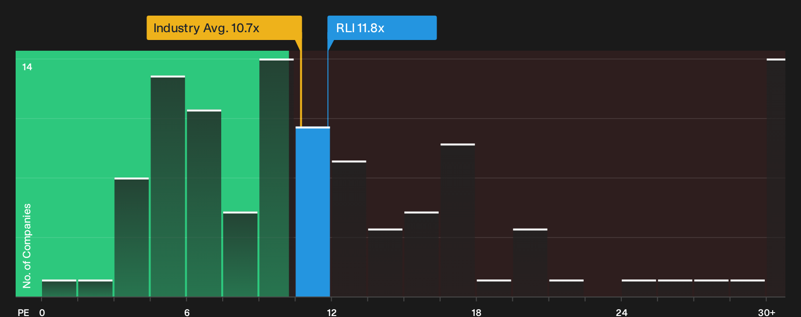 NYSE:RLI P/E Ratio as at May 2026