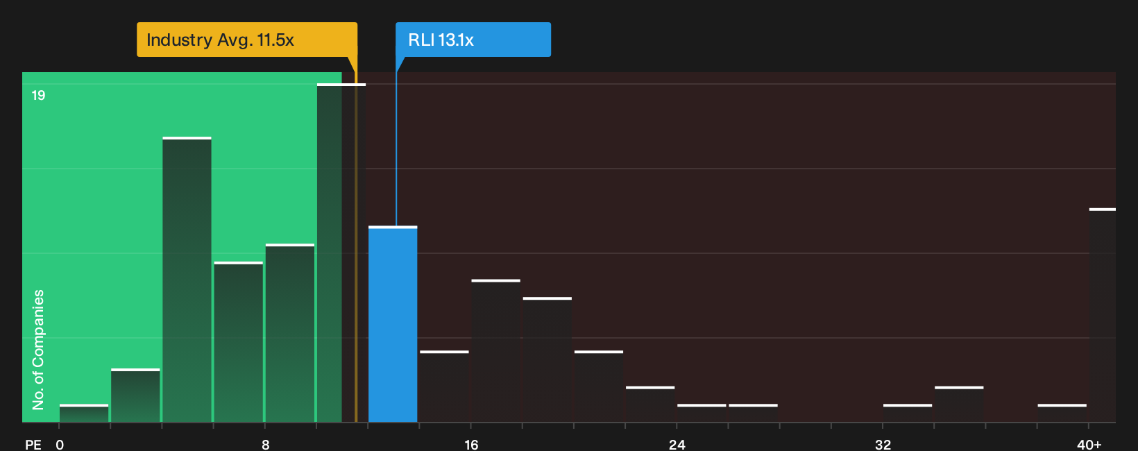 NYSE:RLI P/E Ratio as at May 2026