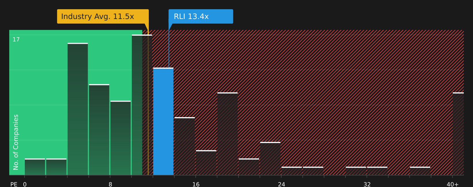 NYSE:RLI P/E Ratio as at May 2026