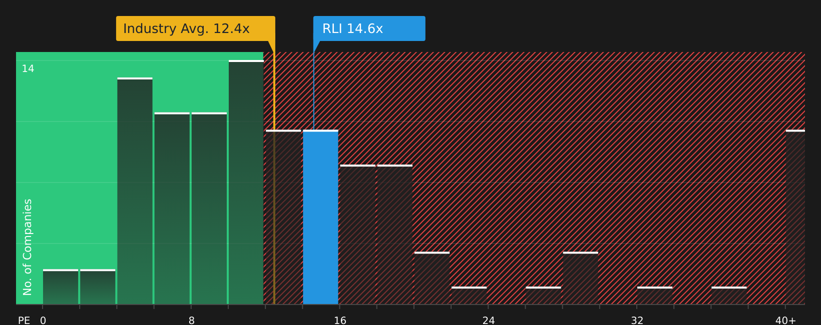 NYSE:RLI P/E Ratio as at Jun 2026