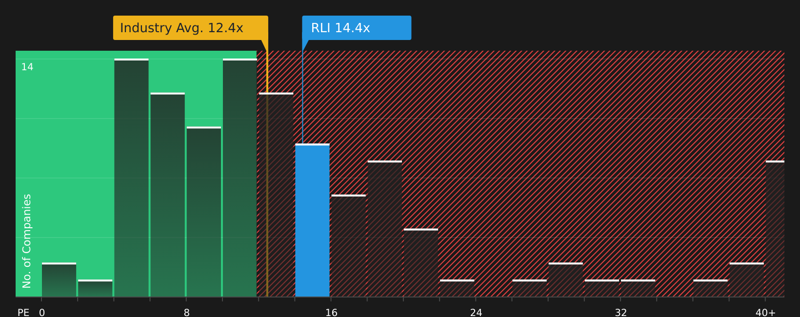 NYSE:RLI P/E Ratio as at Jun 2026