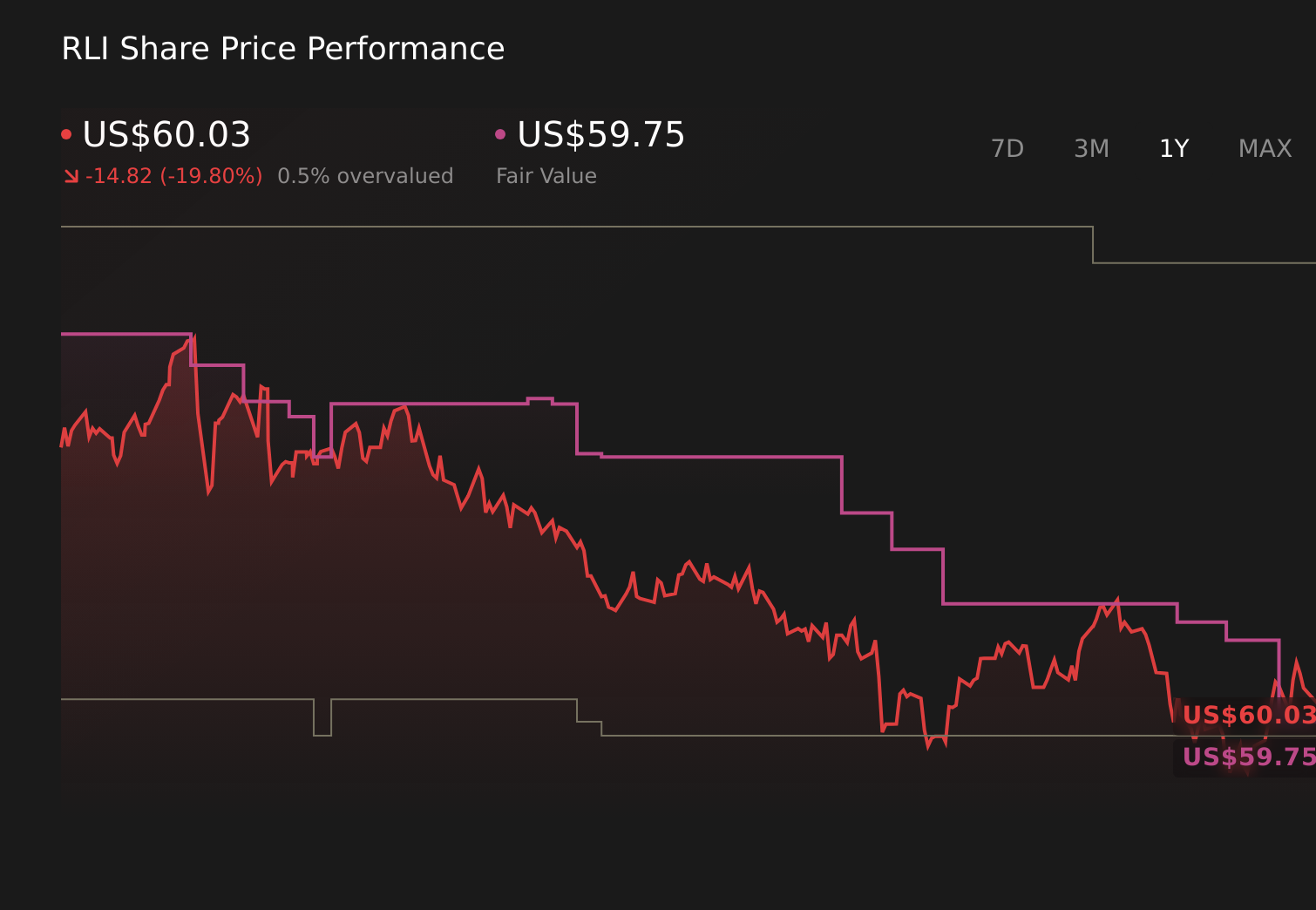 RLI 1-Year Stock Price Chart