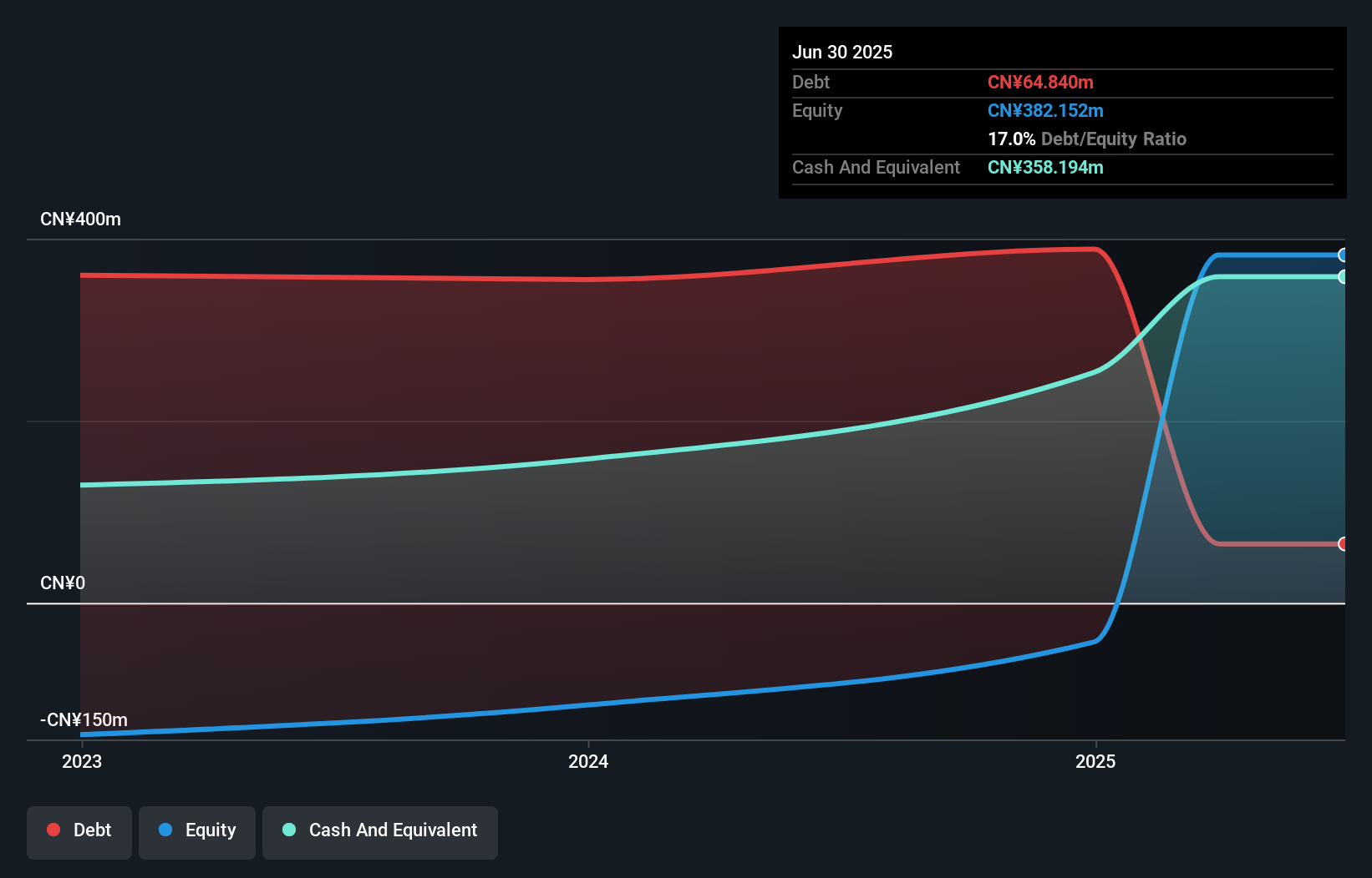 SEHK:6090 Debt to Equity as at Sep 2025