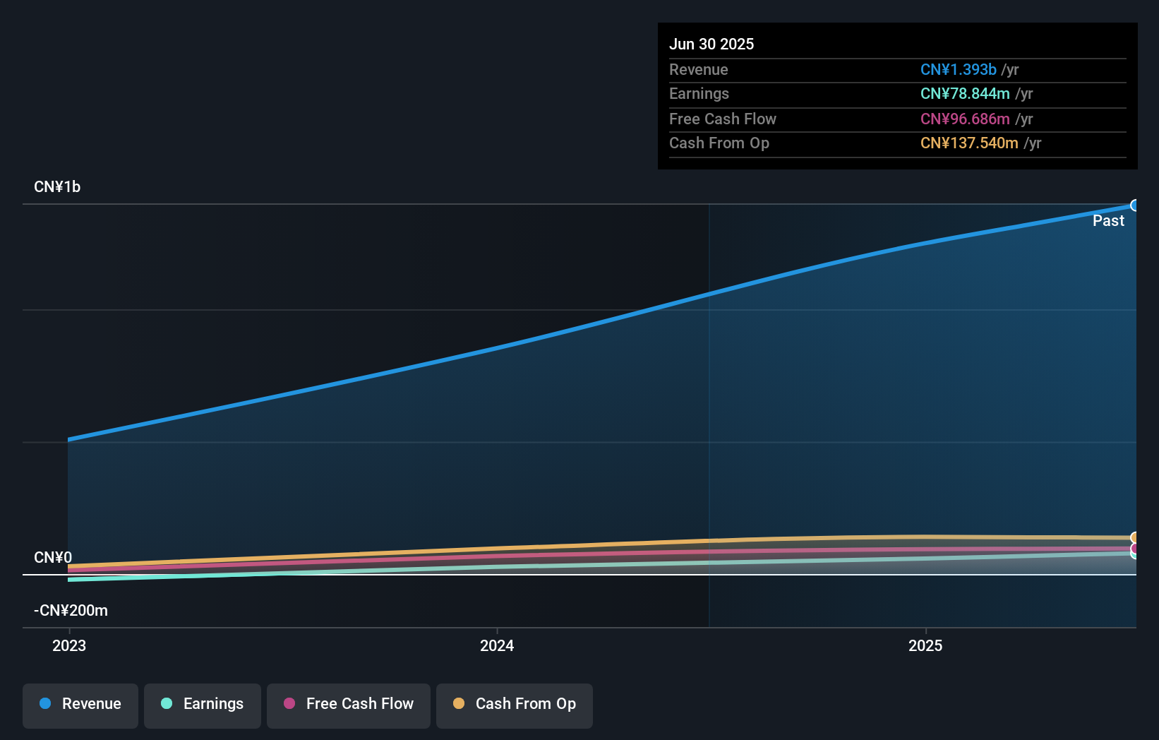 SEHK:6090 Earnings and Revenue Growth as at Dec 2025