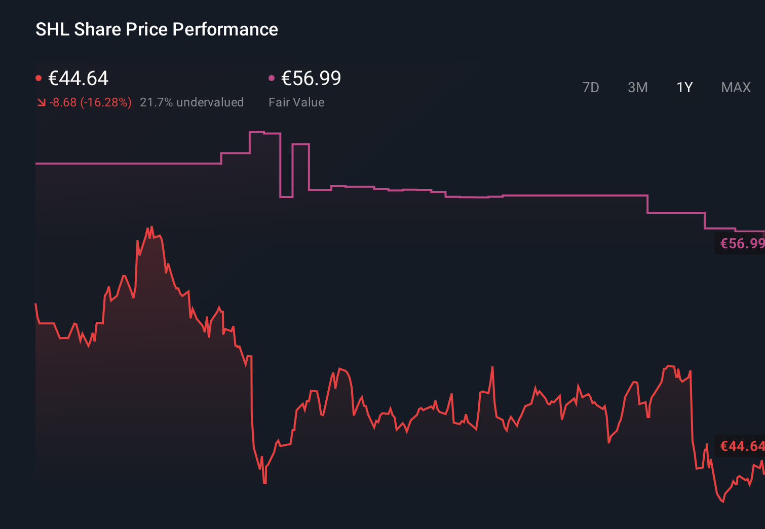 XTRA:SHL 1-Year Stock Price Chart