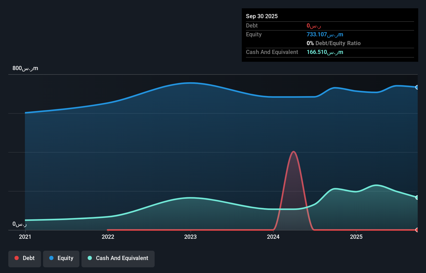 SASE:2286 Debt to Equity as at Sep 2025