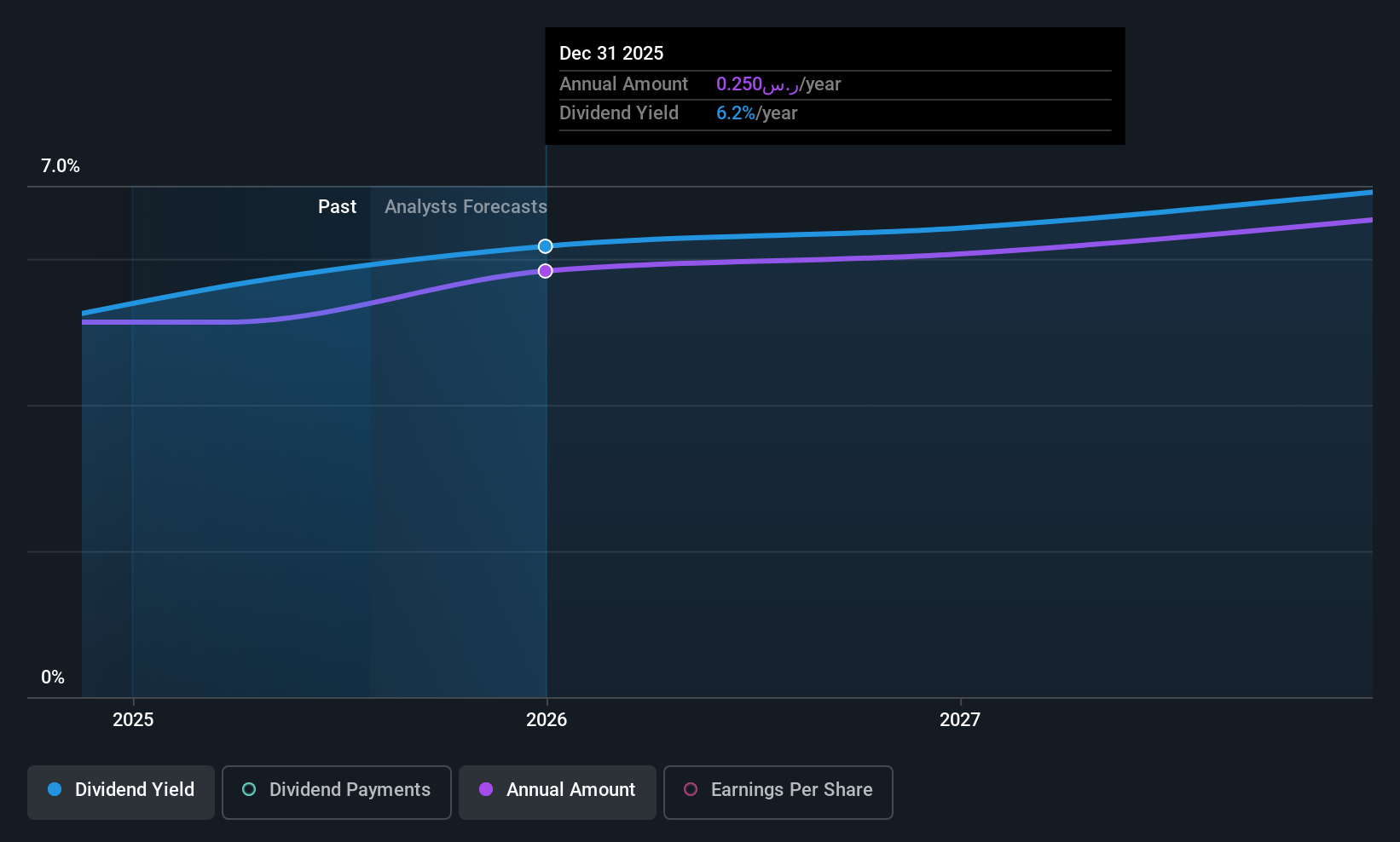 SASE:2286 Dividend History as at Jun 2025