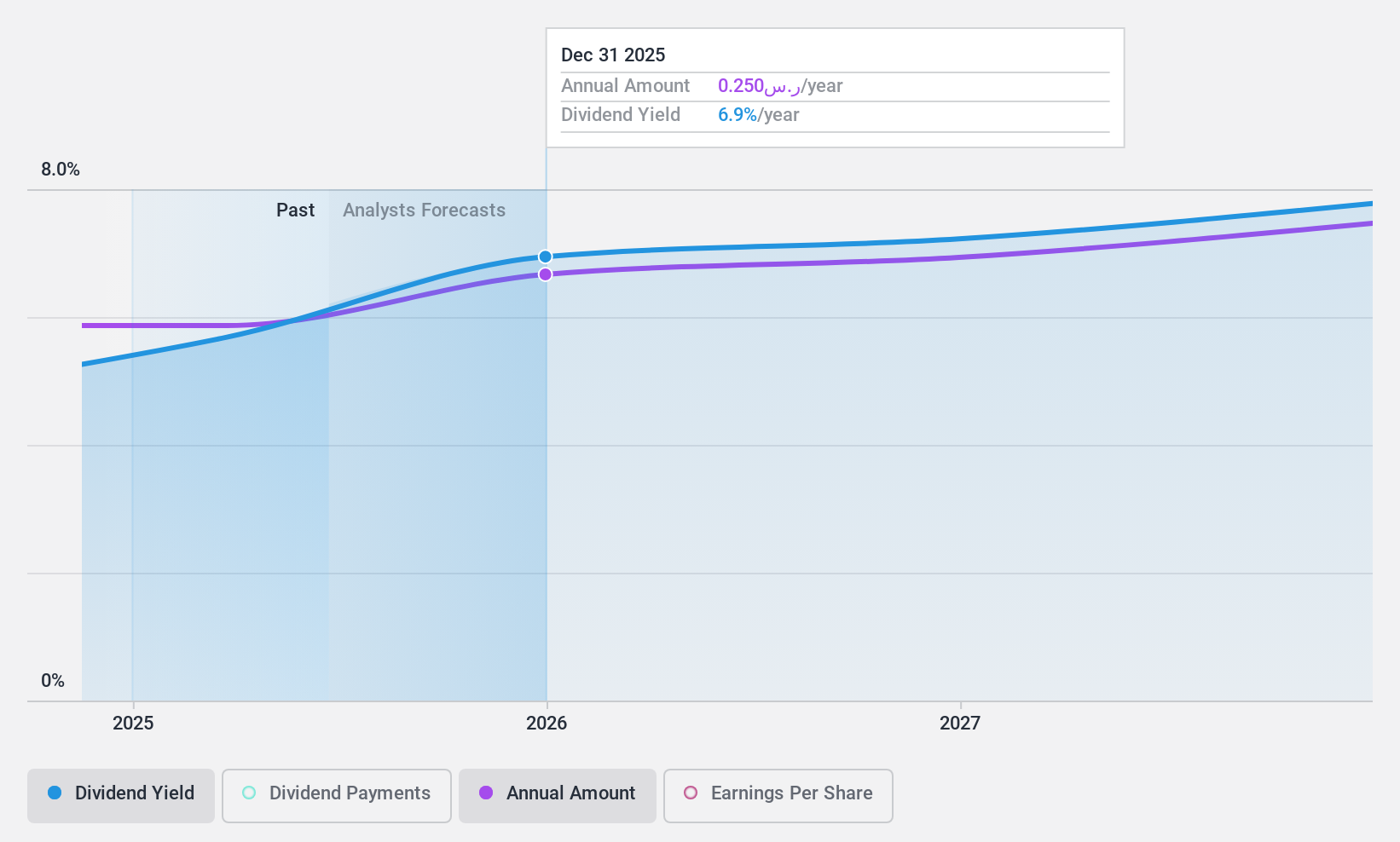 SASE:2286 Dividend History as at Jan 2025