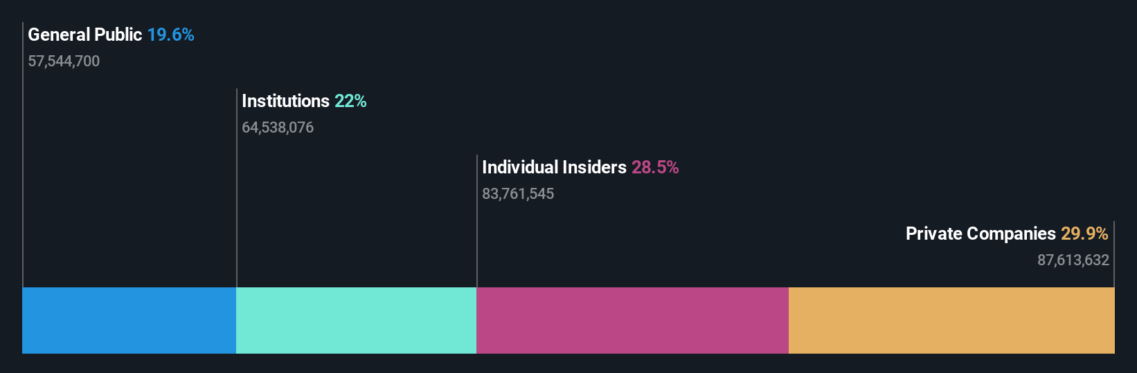 ASX:QAL Ownership Breakdown as at Aug 2024