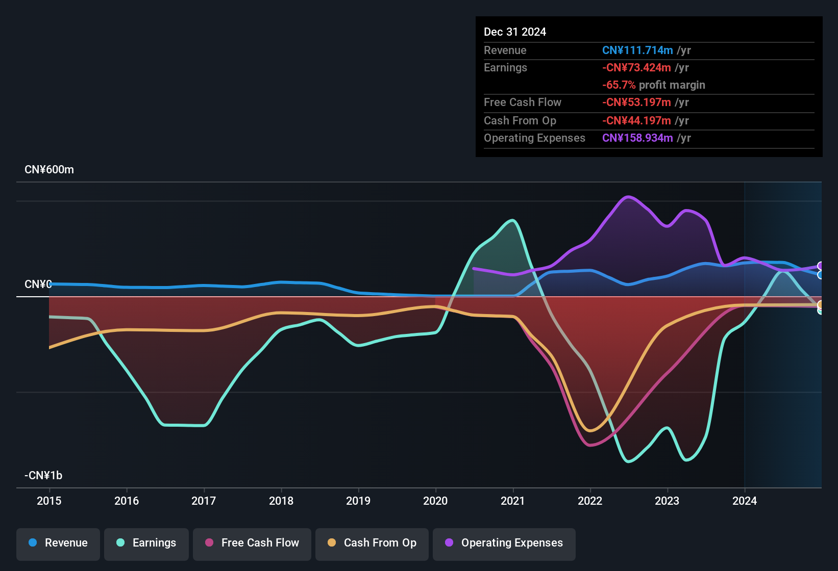NasdaqCM:NCTY Earnings & Revenue History as at Dec 2025