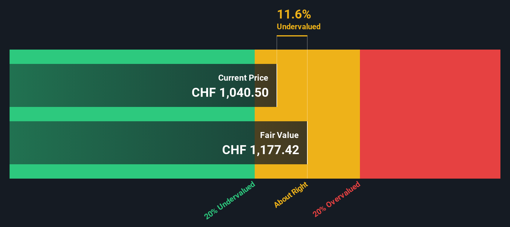 PGHN Discounted Cash Flow as at Oct 2025