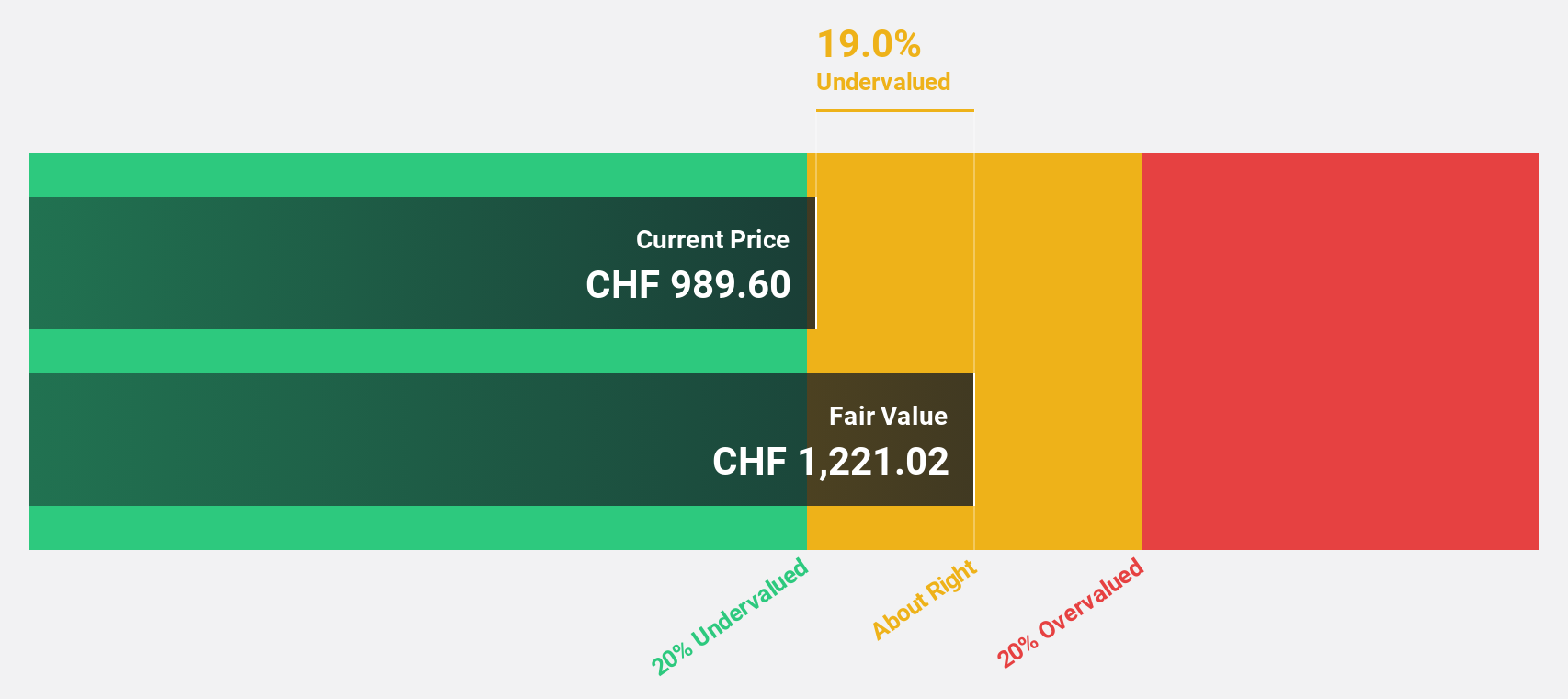 SWX:PGHN Discounted cash flow as of August 2024