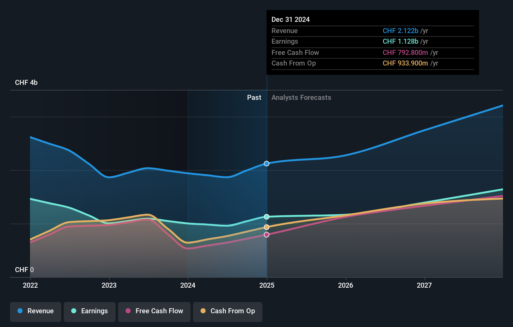 SWX:PGHN Earnings and Revenue Growth as at May 2024