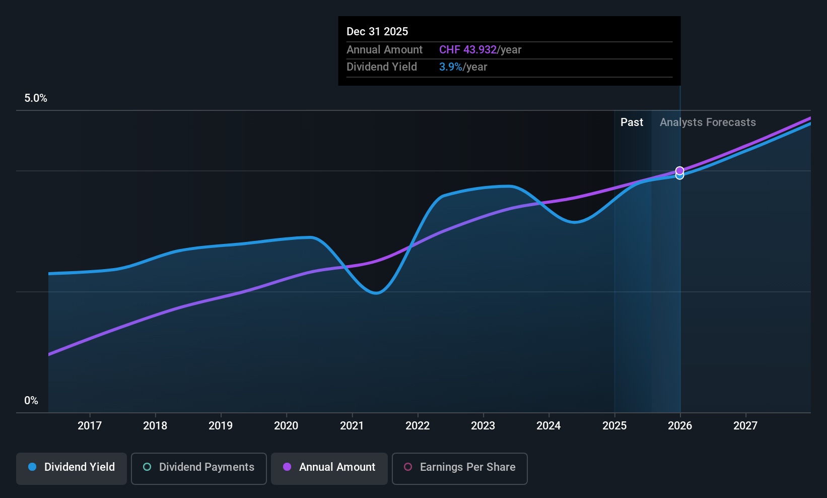 SWX:PGHN Dividend History as at Jul 2025