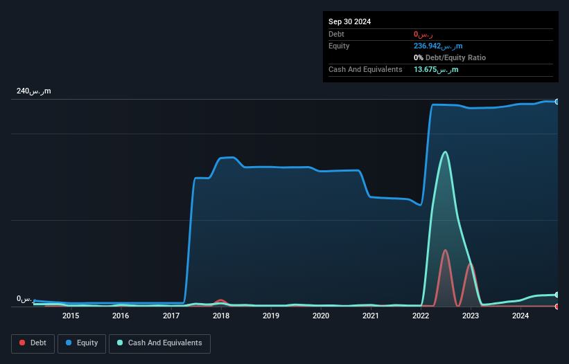 SASE:4130 Debt to Equity History and Analysis as at Apr 2026