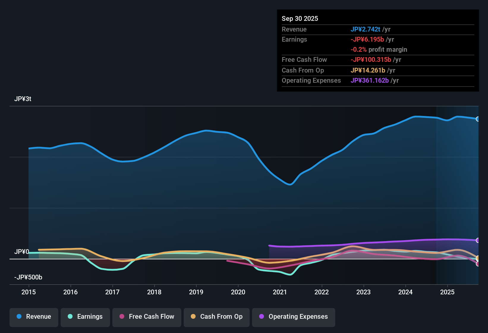 TSE:7211 Earnings & Revenue History as at Nov 2025