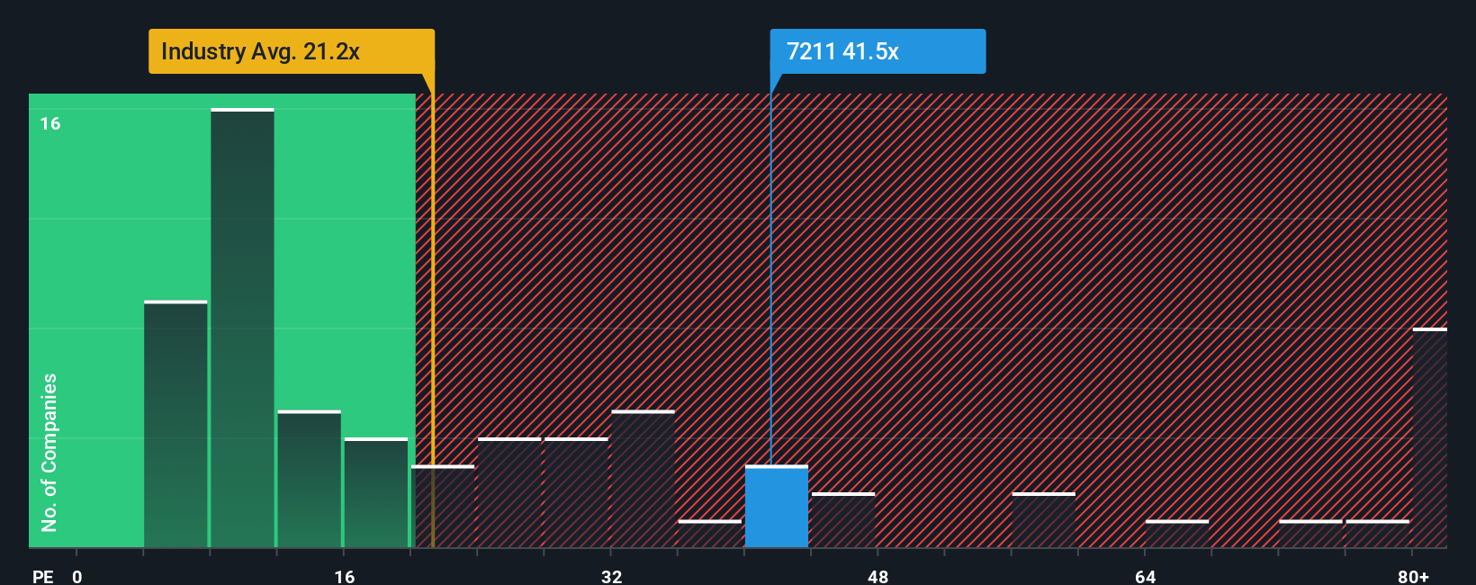 TSE:7211 PE Ratio as at Oct 2025