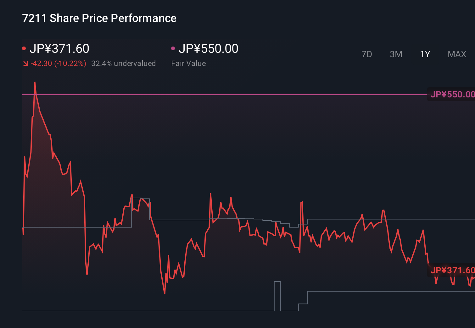 TSE:7211 1-Year Stock Price Chart