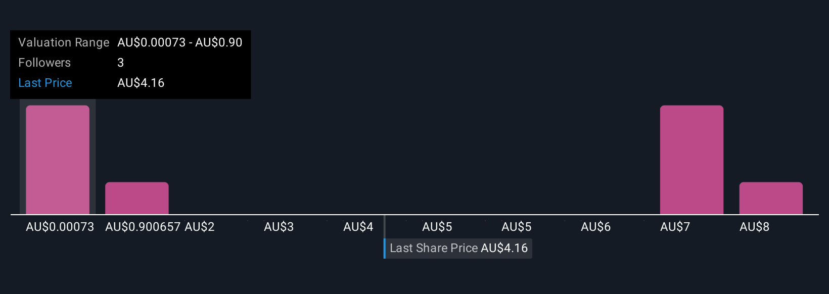 ASX:SRL Community Fair Values as at Sep 2025