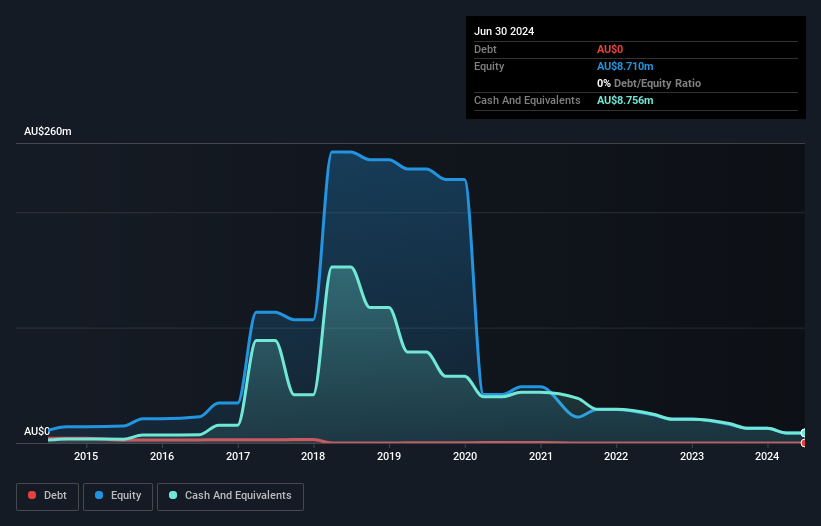 ASX:SRL Debt to Equity History and Analysis as at Jan 2025