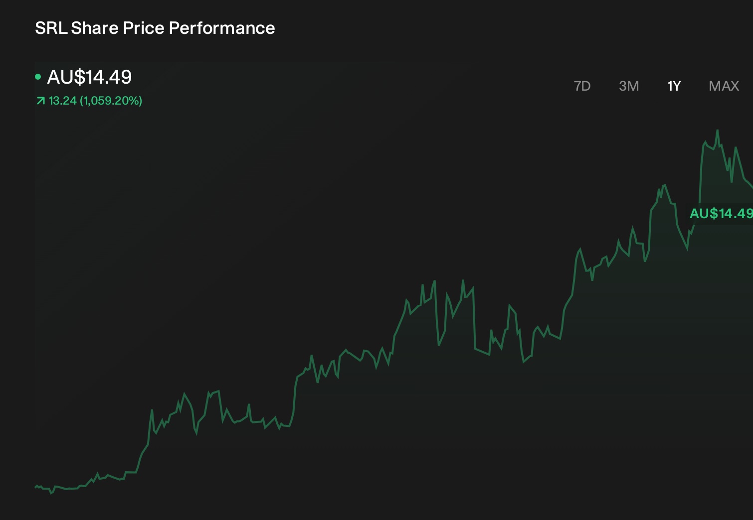 ASX:SRL 1-Year Stock Price Chart