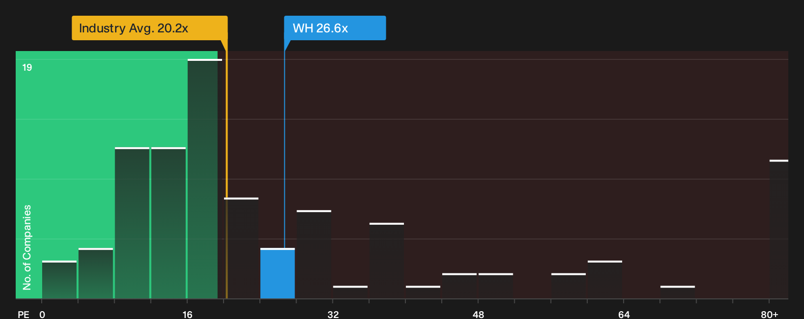 NYSE:WH P/E Ratio as at Jul 2026