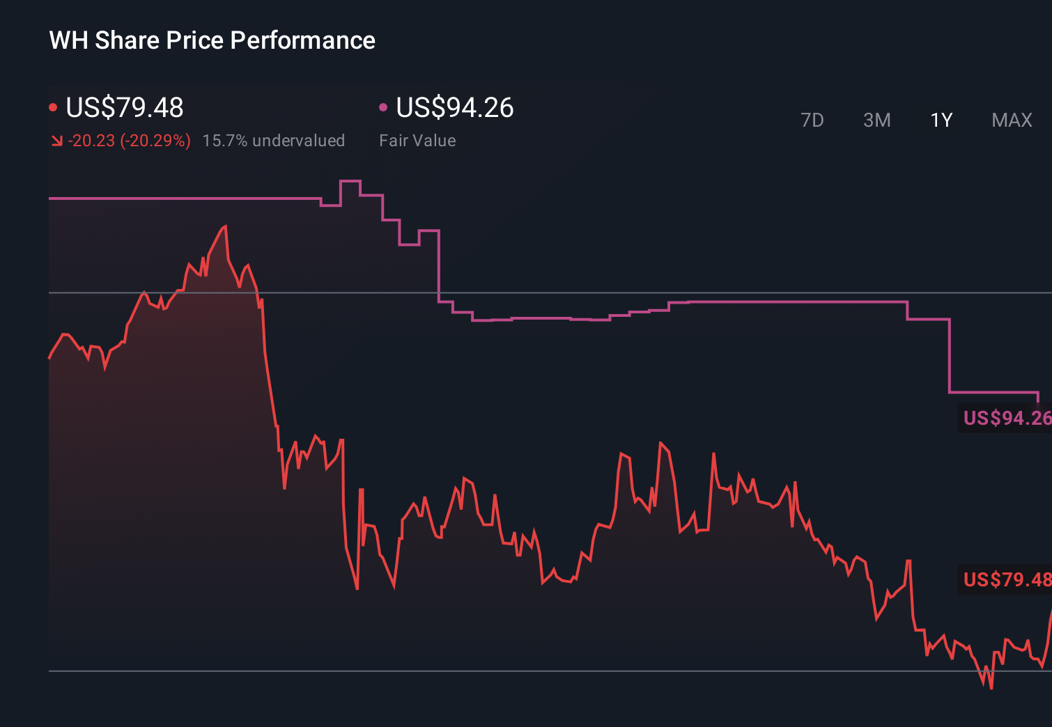WH 1-Year Stock Price Chart