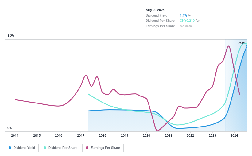 SZSE:300619 Dividend History as at Jul 2024