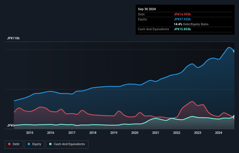 TSE:6250 Debt to Equity as at Jan 2025