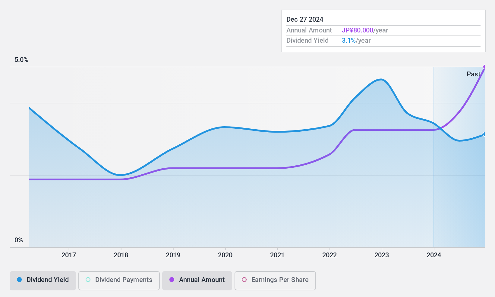 TSE:6250 Dividend History as at Aug 2024