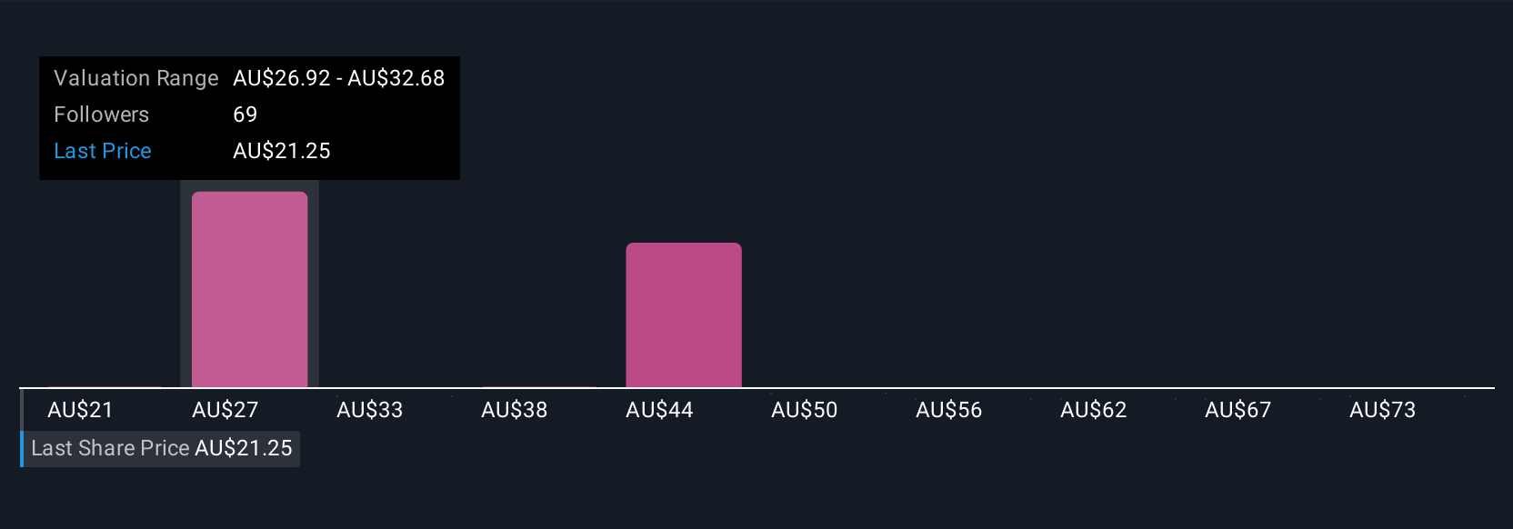 ASX:TLX Community Fair Values as at Jul 2025