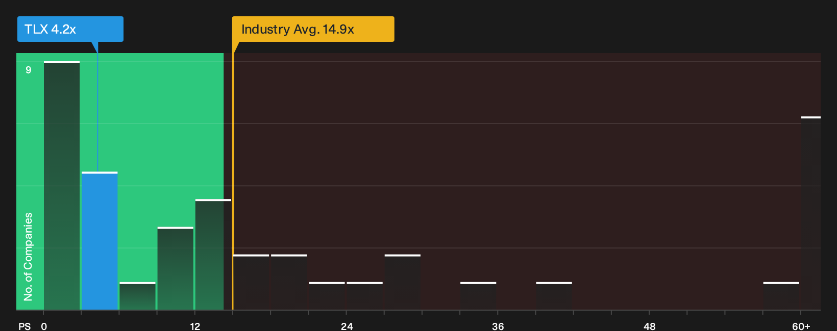 ASX:TLX P/S Ratio as at Jun 2026