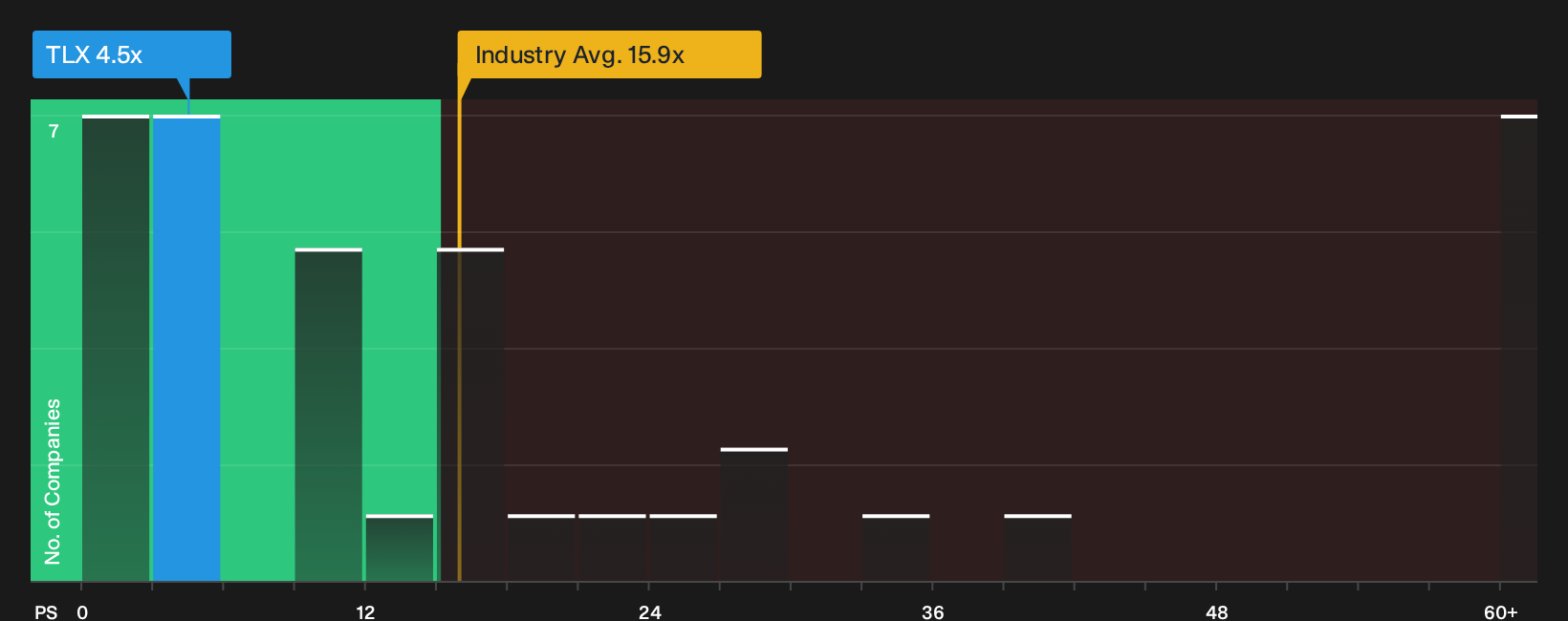 ASX:TLX P/S Ratio as at Jul 2026