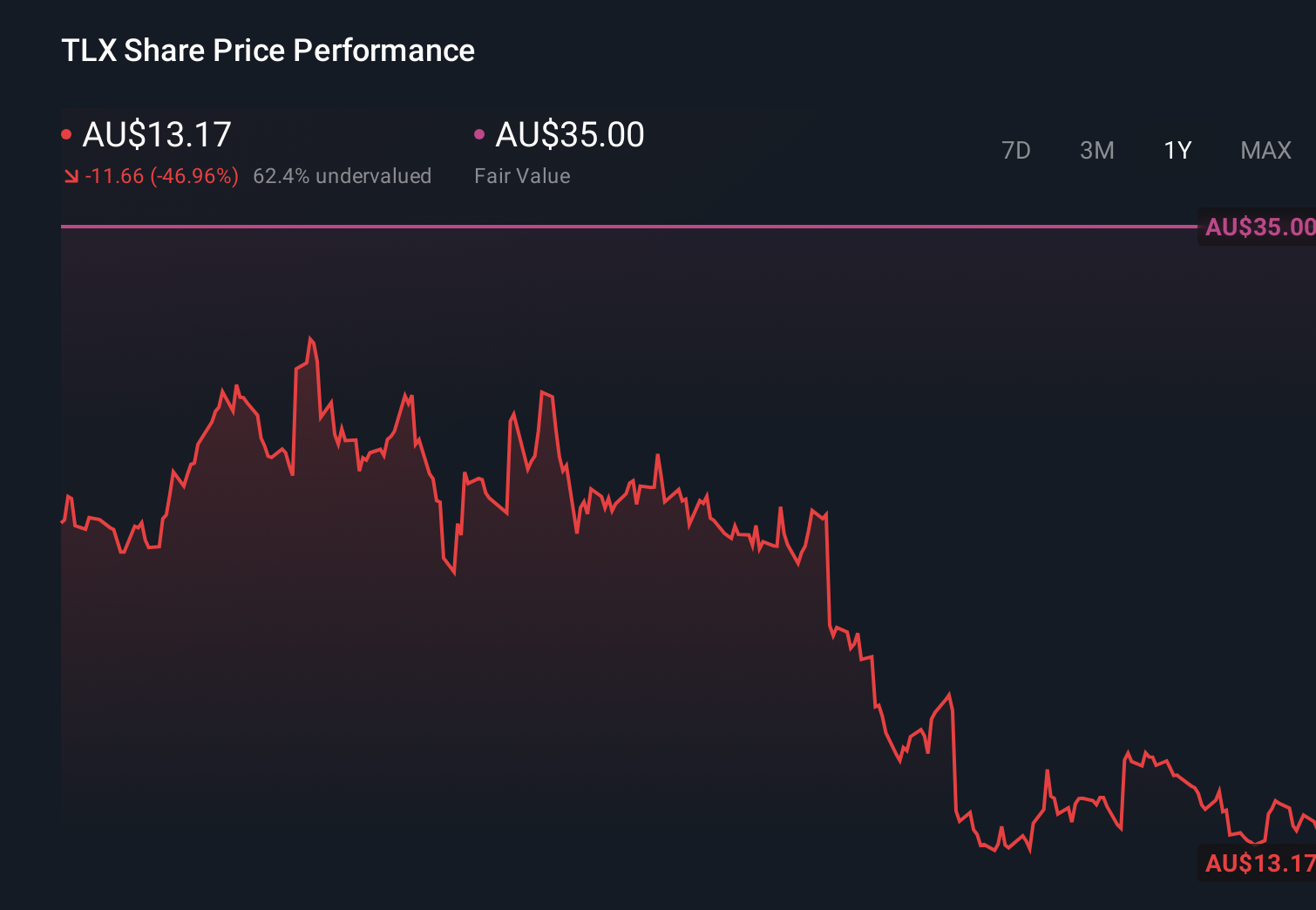 ASX:TLX 1-Year Stock Price Chart