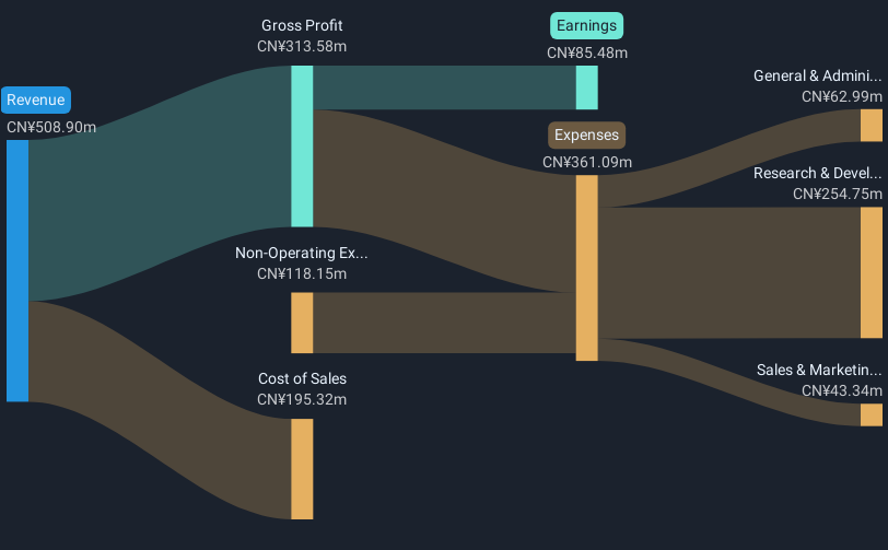 SZSE:301095 Revenue and Expenses Breakdown as at Feb 2025