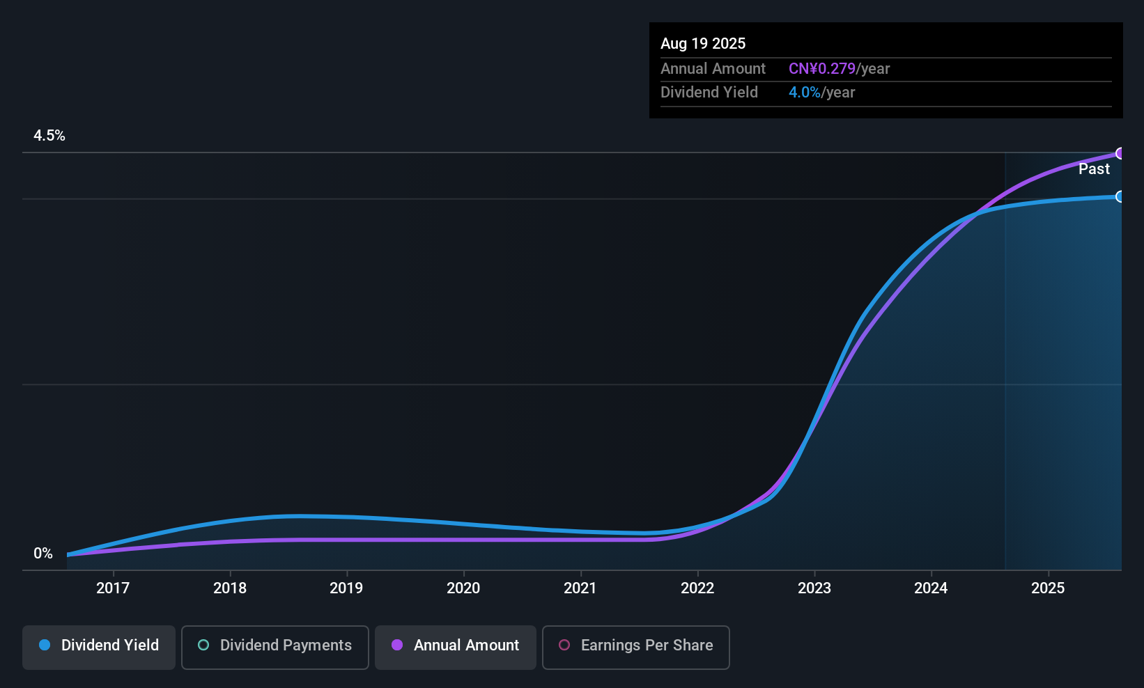 SHSE:600428 Dividend History as at Dec 2025