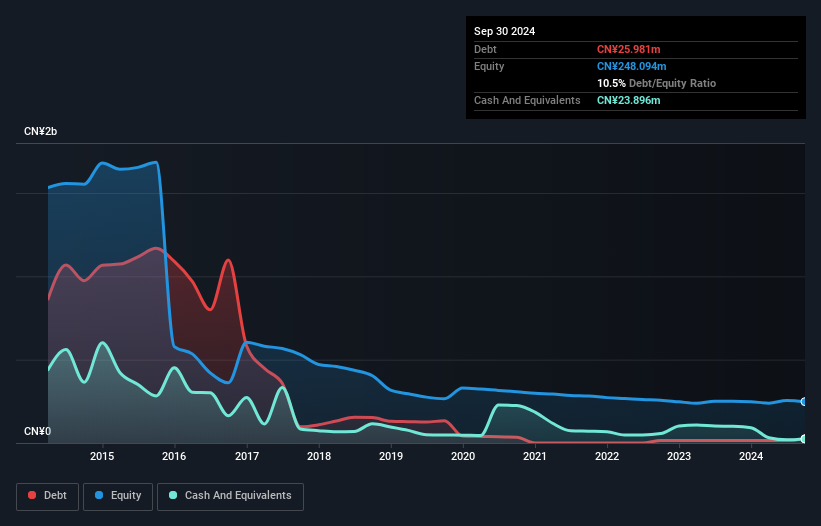 SZSE:002289 Debt to Equity History and Analysis as at Jan 2025