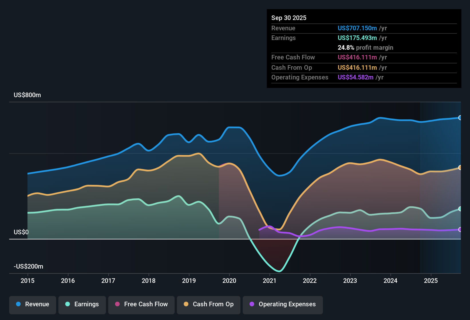 NYSE:EPR Earnings & Revenue History as at Oct 2025