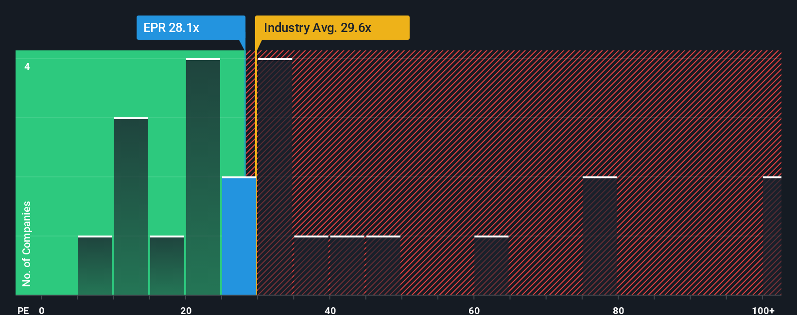 NYSE:EPR PE Ratio as at Oct 2025