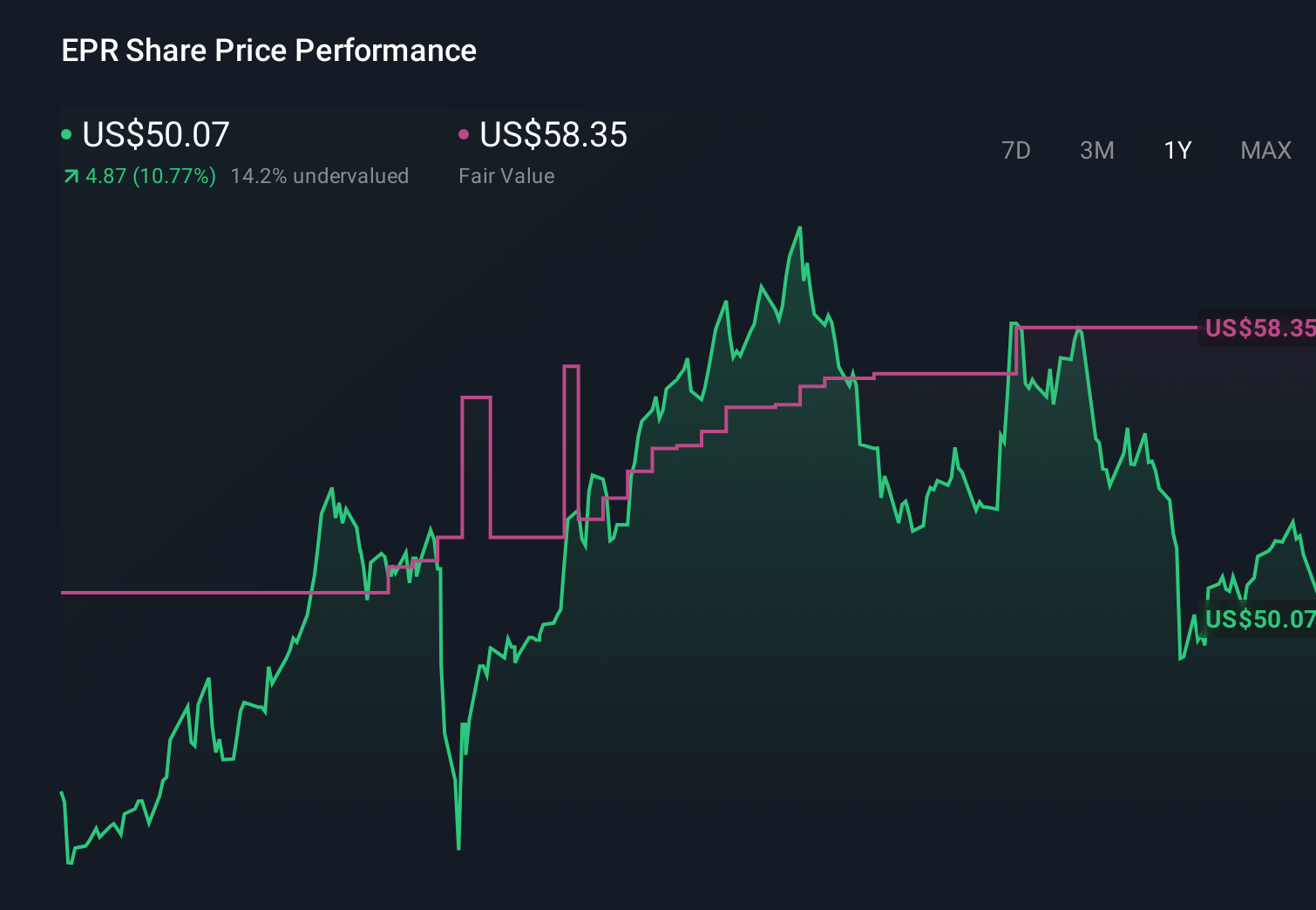 EPR 1-Year Stock Price Chart