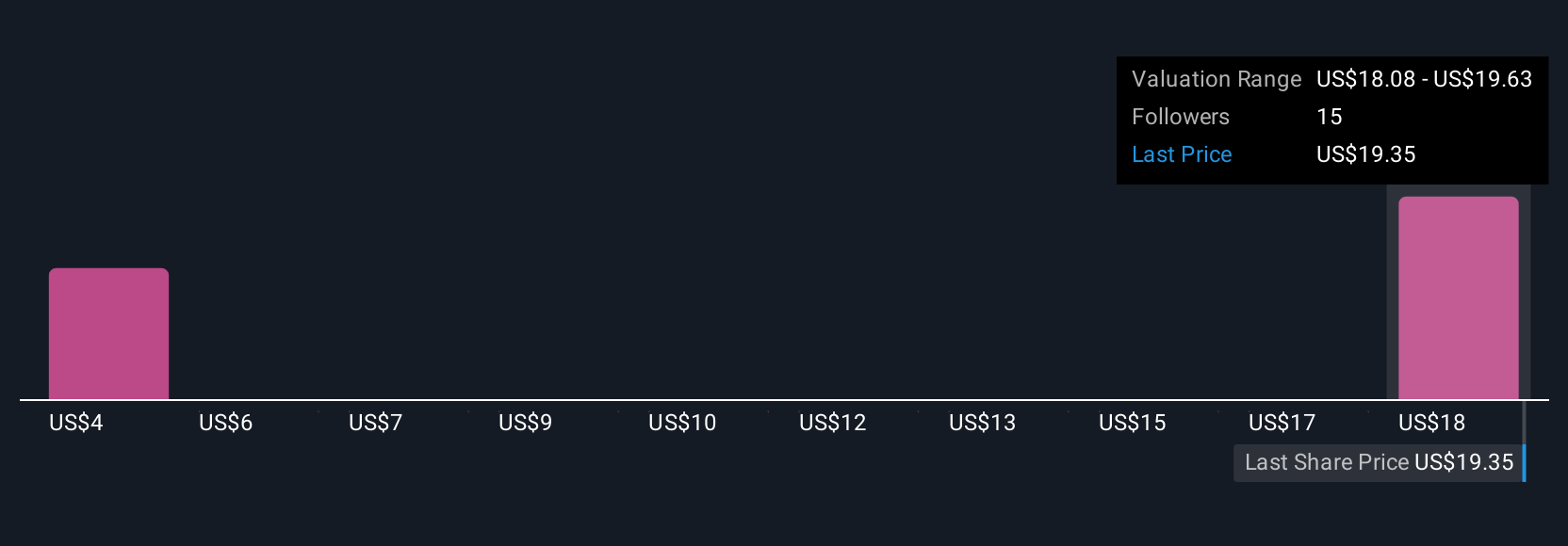 RSI Community Fair Values as at Aug 2025