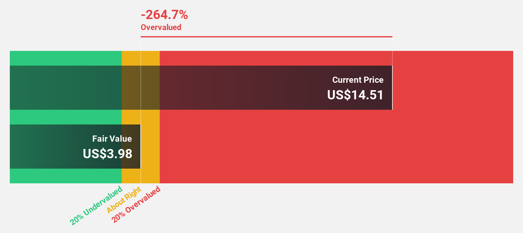 NYSE:RSI Discounted Cash Flow as at Apr 2025