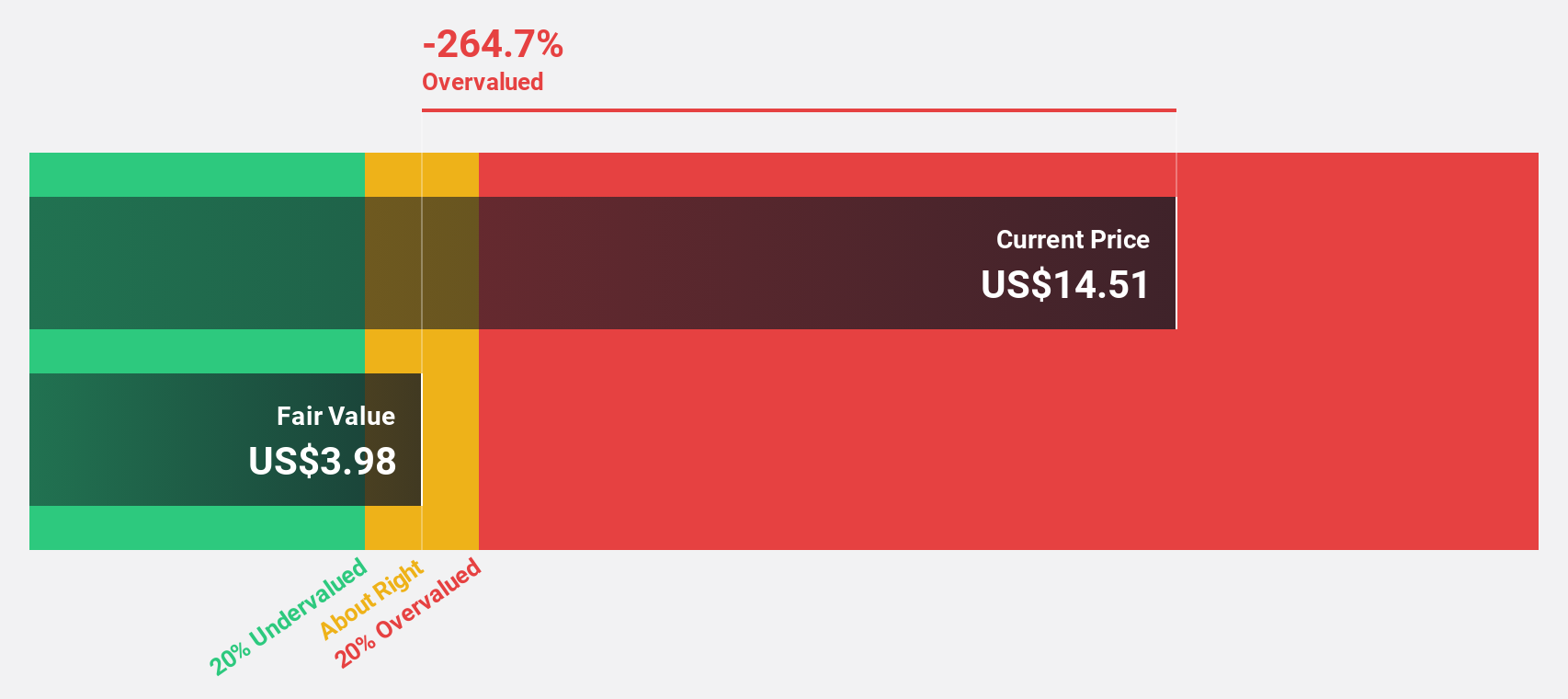 NYSE:RSI Discounted Cash Flow as at Jan 2025